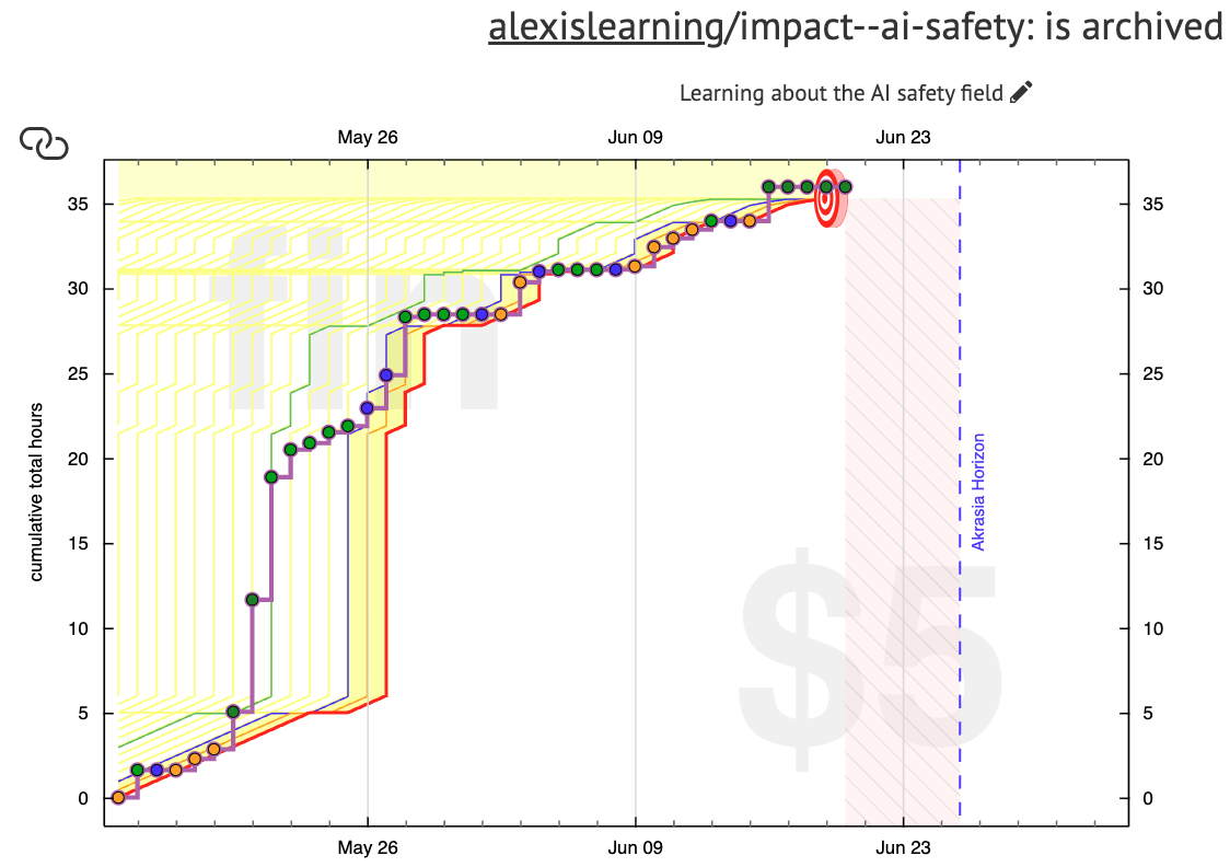 AI Safety Beeminder