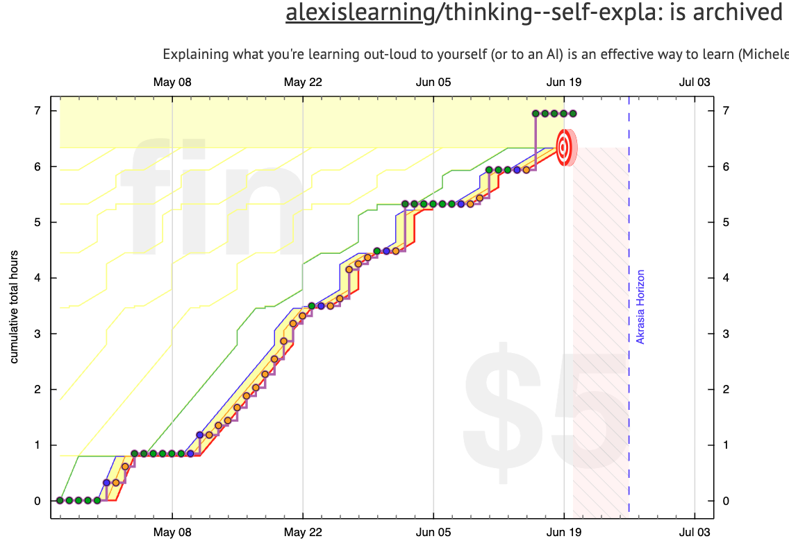 Self-Explanation Beeminder