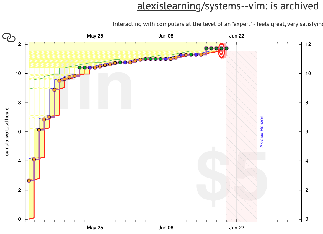 Vim Beeminder